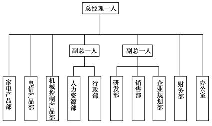 某公司的組織結構如圖1所示。總經理直接負責財務部和辦公室的工作,并直接管理家電、電信及機械控制產品等3個部門的生產部門。下設副總經理兩名,一名負責企業的行政部、人力資源部的工作;另一名負責研發部、.